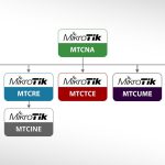 MikroTik treninzi do avgusta