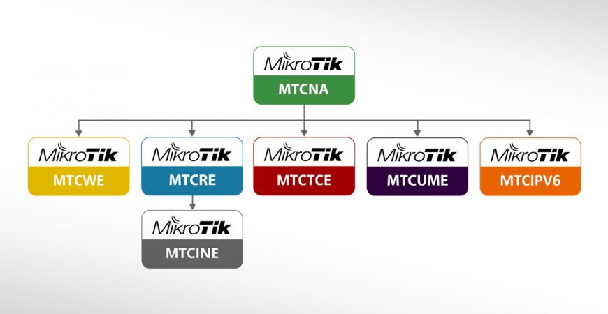 MikroTik treninzi do avgusta