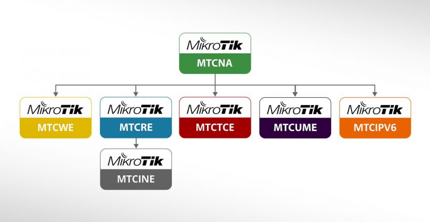 MikroTik treninzi