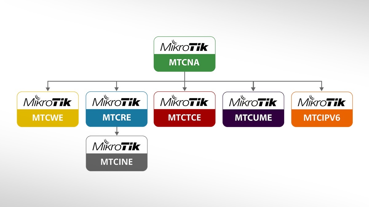 MikroTik treninzi