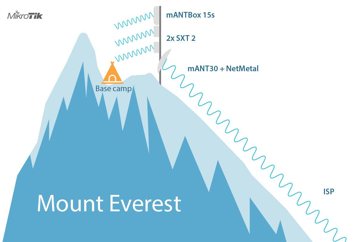 MikroTik Everest